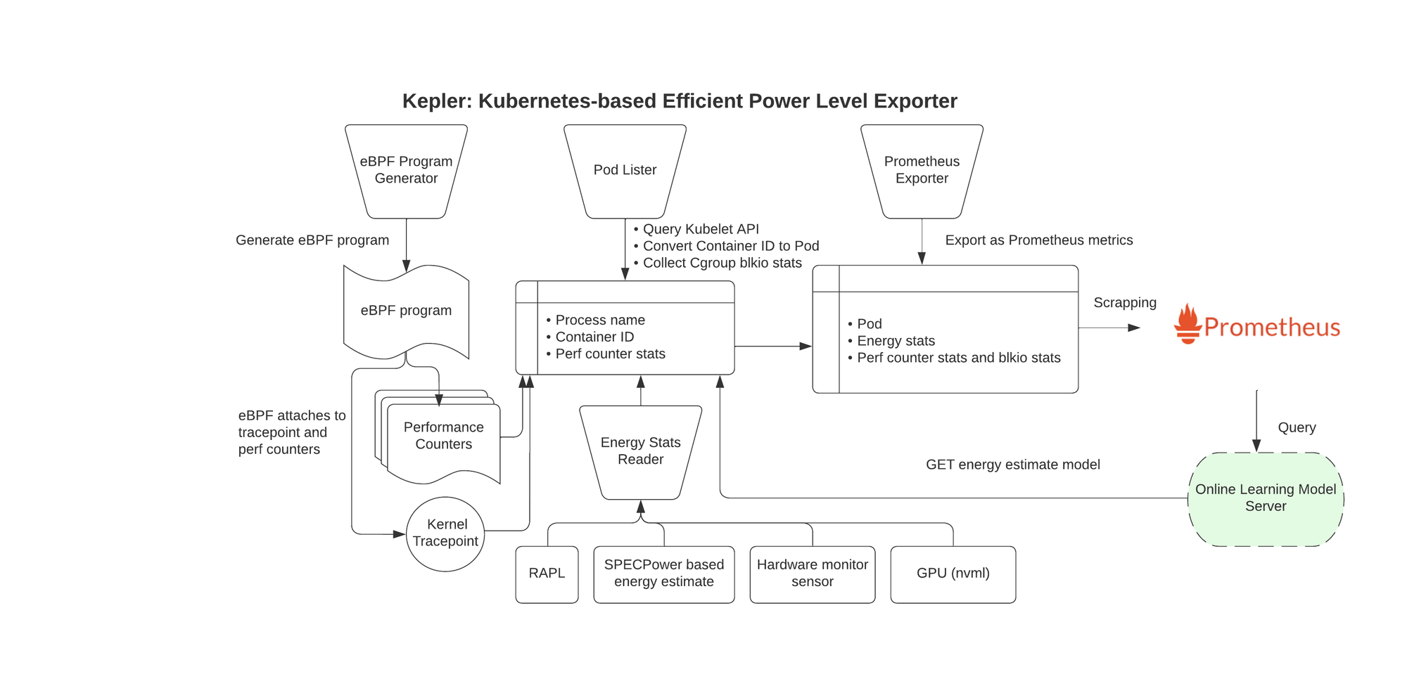 Flowchart diagram showing Kepler’s architecture as a Kubernetes-based Efficient Power Level Exporter, detailing components such as eBPF Program Generator, Kernel Transport, Preferences Configuration, Pod List, Container ID to Pod Name process mapping within Kepler core that includes Process stats and Energy Stats Reader functions; outputs connect to Prometheus for data exportation and Online Learning Model for queries.