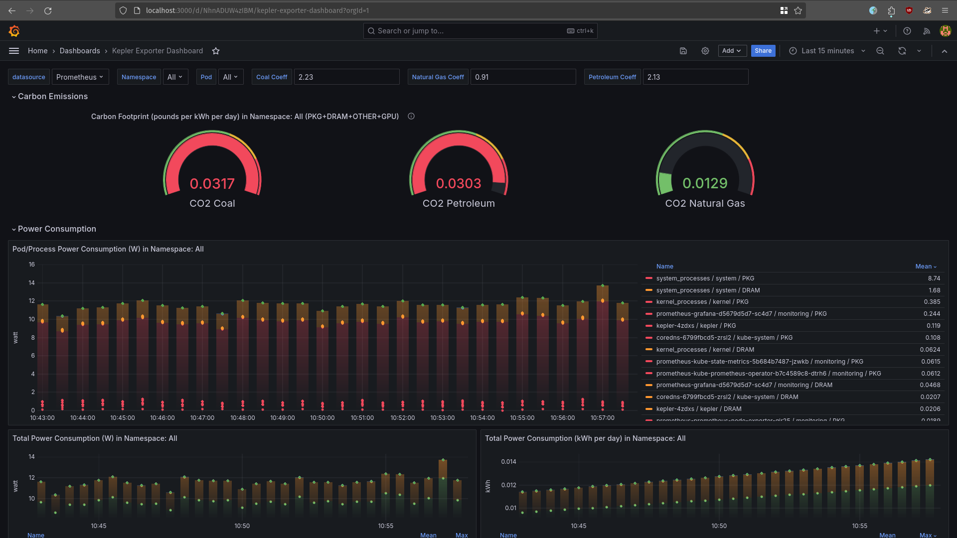 Grafana dashboard for Kepler Exporter displaying multiple panels. The top section shows three gauge panels for ‘CO2 Coal’, ‘CO2 Petroleum’, and ‘CO2 Natural Gas’, indicating real-time carbon dioxide emissions. Below is a bar graph titled ‘Power Consumption in KW over 24h per Source’, showing power consumption data over a 24-hour period segmented by different energy sources. The bottom section contains two horizontal bar graphs titled ‘Total Power Consumption in KW: Non-Renewable’ and ‘Total Power Consumption in KW: Renewable A-K’, displaying cumulative power consumption data categorized into non-renewable and renewable energy sources respectively.