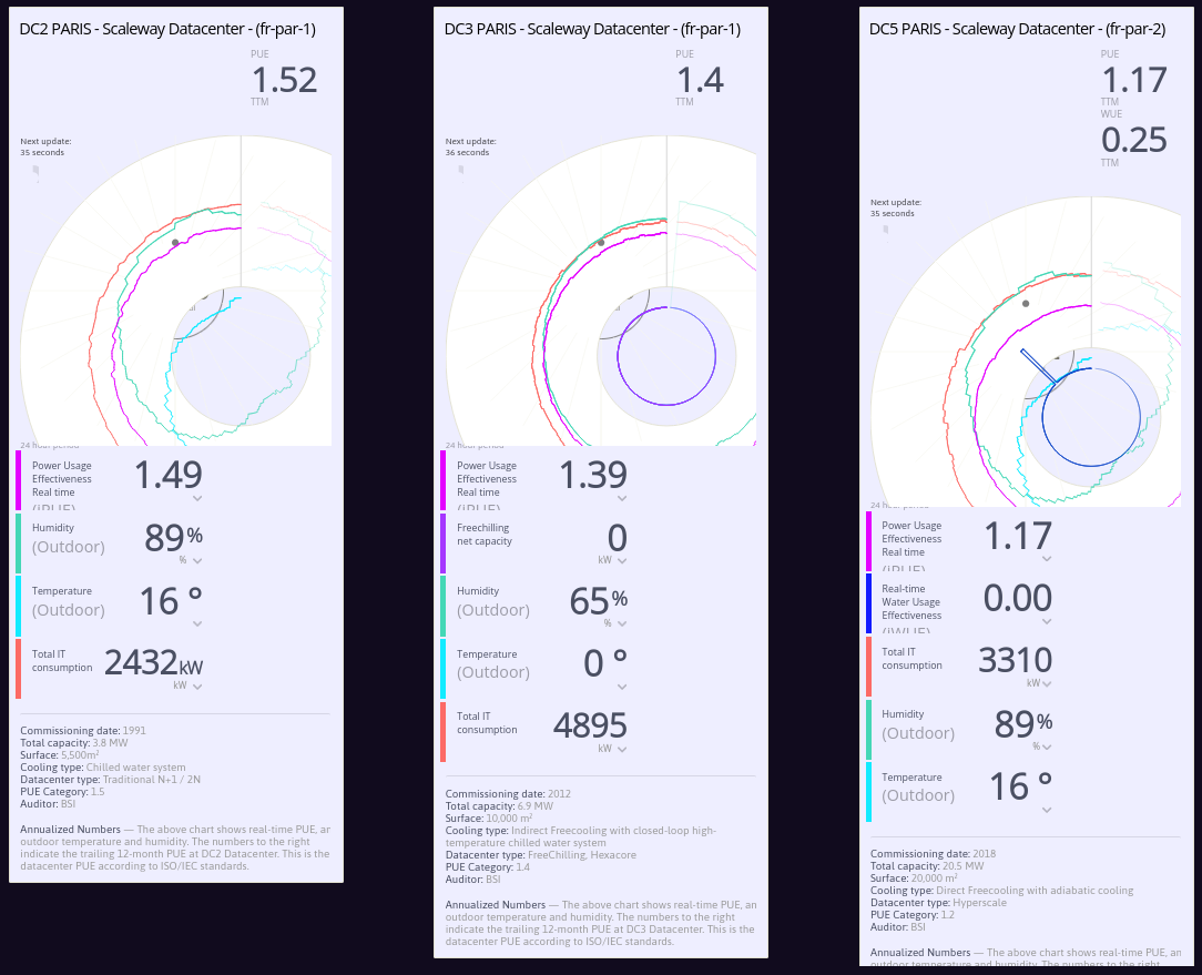 Three circular graphs representing data from DCS PARIS - Solvay Bicarcenter parts #1 to #3 with various measurements such as humidity levels ranging from 89% to 100%, temperatures from -3 °C to +14 °C, conductivity from zero to several hundred µS/cm, total dissolved solids from zero to thousands of ppm, pressure in atmospheres, flow in cubic meters per second which is zero across all parts shown here; level in millimeters which also reads zero; turbidity measured in NTU only present in part #3 with a value of sixteen NTU.