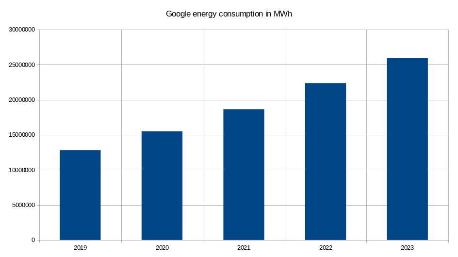 A bar chart titled ‘Google energy consumption in MWh’. It shows five vertical bars, each representing a year from 2019 to 2023. The height of each bar corresponds to the amount of energy consumed by Google in megawatt-hours (MWh) for that year. The y-axis is labeled with values ranging from 0 to 3,000,000 in increments of 500,000. The x-axis lists the years from left to right: 2019, 2020, 2021, 2022, and 2023. Each bar’s height increases progressively from left to right indicating an increase in energy consumption over the years. The bar for the year 2019 starts at approximately below the first increment (500,000 MWh), and the bar for the year 2023 reaches just below the topmost increment (3,000,000 MWh).