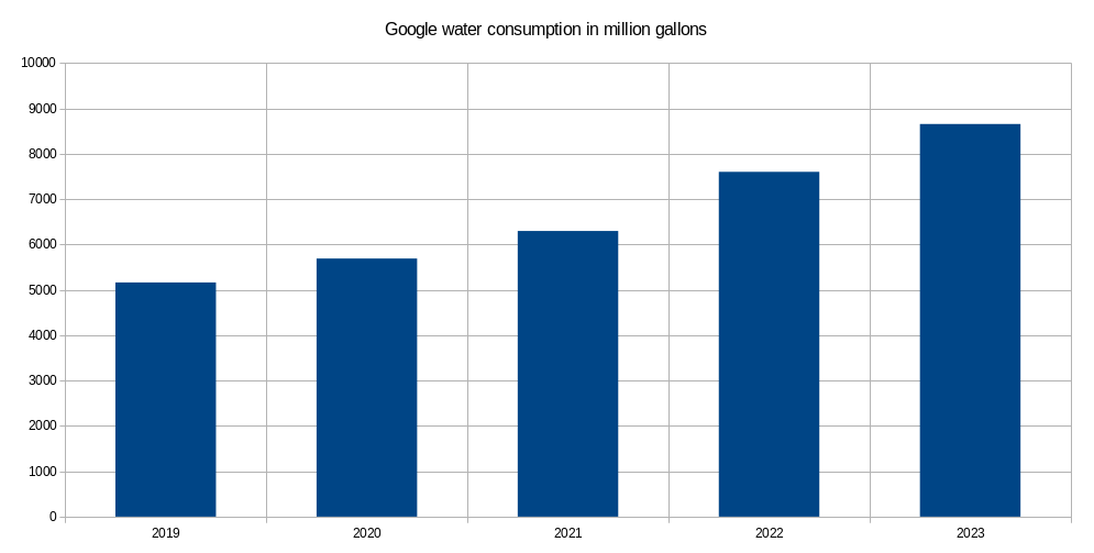 A bar graph titled ‘Google water consumption in million gallons.’ The horizontal axis lists the years 2019 through 2023, and the vertical axis is labeled with numbers ranging from 0 to 10000 in increments of 2000, representing million gallons. There are five bars corresponding to each year, showing an increasing trend in water consumption. The bar for 2019 starts just above 4000, with each subsequent year showing a higher consumption than the last, culminating in the bar for 2023 reaching close to the 10000 mark.