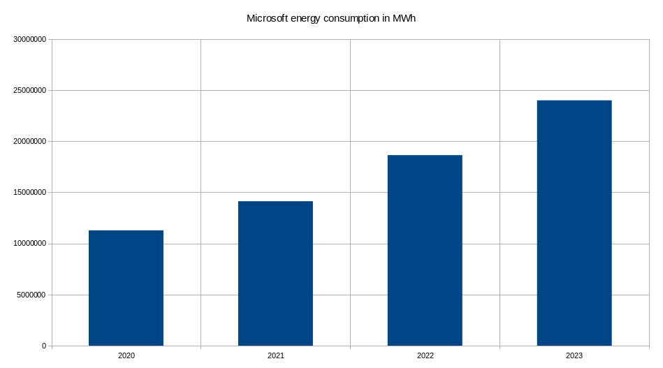 A bar chart titled ‘Microsoft energy consumption in MWh’. The x-axis represents the years 2020 to 2023, and the y-axis shows energy consumption values ranging from 0 to 3,000,000 MWh. There are four bars corresponding to each year. The first bar for 2020 is approximately 1,250,000 MWh. The second bar for 2021 is slightly higher than the first, around 1,500,000 MWh. The third bar for 2022 shows a significant increase with about 2,250,000 MWh. The fourth bar for 2023 is the tallest at nearly 3,000,000 MWh.