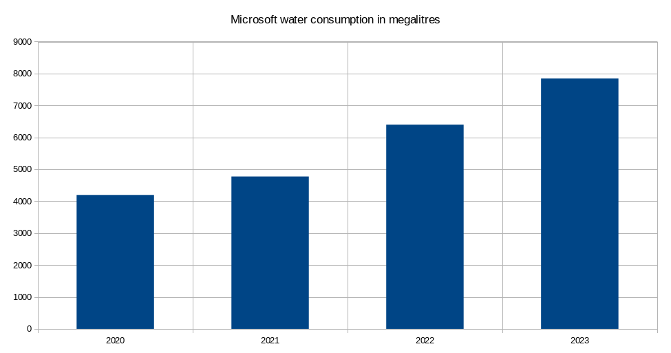 A bar chart titled ‘Microsoft water consumption in megalitres.’ The chart has four vertical bars representing the years 2020 to 2023. The bar for 2020 shows a value just above 4000 megalitres, for 2021 it is just above 5000 megalitres, for 2022 it is around the 6000 megalitres mark, and for 2023 it is close to 9000 megalitres. There are no specific numerical values provided on the bars or the vertical axis, which makes it difficult to determine the exact values. However, there is a clear upward trend in water consumption over these four years.