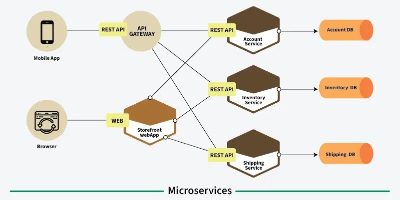 A microservices architecture diagram showing a mobile app and browser as clients connecting to various backend services. The mobile app connects through a REST API and API Gateway, while the browser connects via WEB to a Storefront webapp. These connect to three microservices: Account Service, Inventory Service, and Shipping Service, each with their own REST API and dedicated database (Account DB, Inventory DB, and Shipping DB respectively). The diagram is labeled 'Microservices' at the bottom.