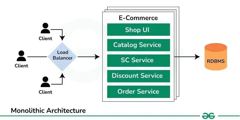 A monolithic architecture diagram showing three clients connecting through a Load Balancer to a single E-Commerce application block. The E-Commerce block contains five stacked services: Shop UI, Catalog Service, SC Service, Discount Service, and Order Service, all connecting to a single RDBMS database. The diagram is labeled 'Monolithic Architecture' at the bottom and includes a small logo in the corner.