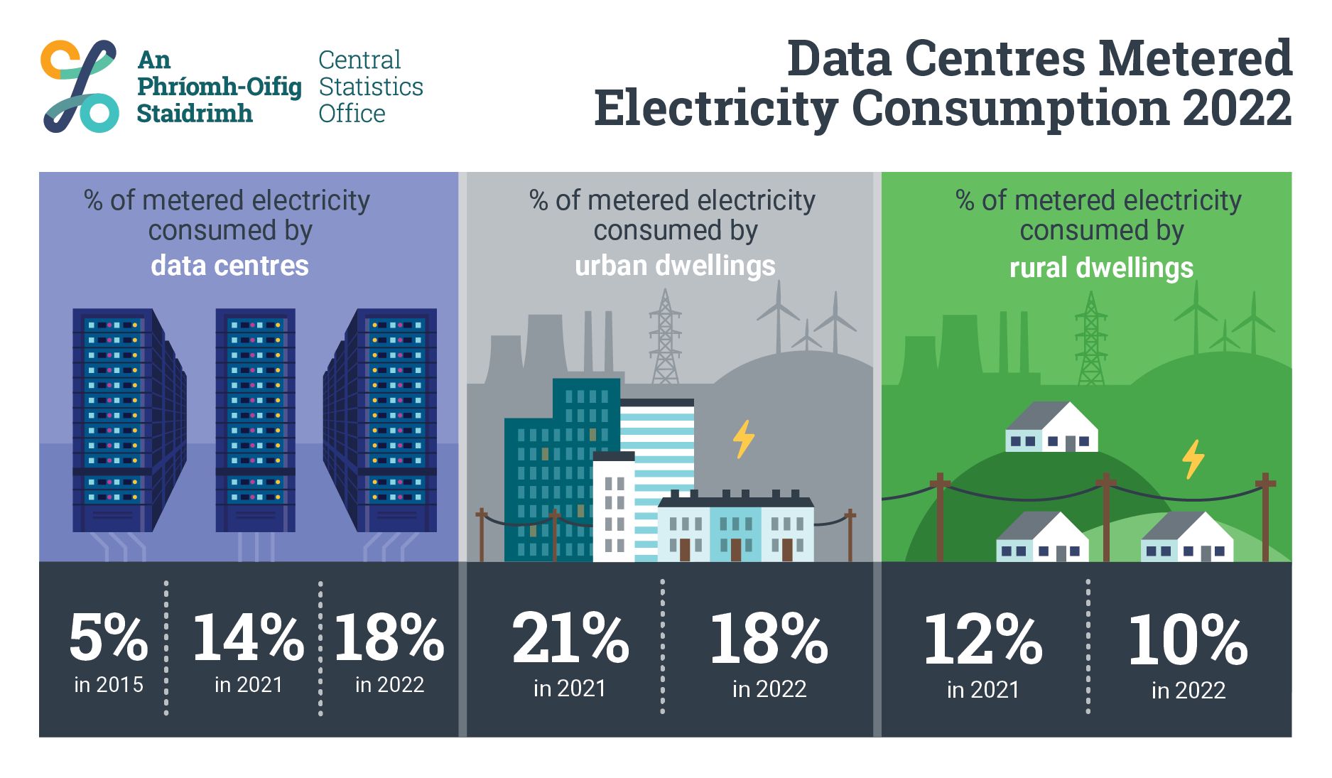 https://www.cso.ie/en/releasesandpublications/ep/p-dcmec/datacentresmeteredelectricityconsumption2022/