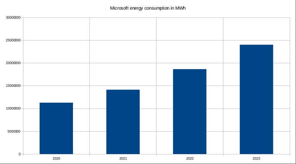 A bar chart titled ‘Microsoft energy consumption in MWh’. The x-axis represents the years 2020 to 2023, and the y-axis shows energy consumption values ranging from 0 to 3,000,000 MWh. There are four bars corresponding to each year. The first bar for 2020 is approximately 1,250,000 MWh. The second bar for 2021 is slightly higher than the first, around 1,500,000 MWh. The third bar for 2022 shows a significant increase with about 2,250,000 MWh. The fourth bar for 2023 is the tallest at nearly 3,000,000 MWh.