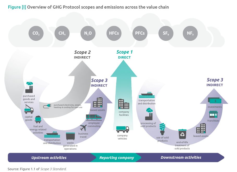 An infographic showing the different scopes and emissions across the value chain for GHG Protocol. It’s divided into three sections: ‘Upstream activities’, ‘Reporting company’, and ‘Downstream activities’, each with a description related to the company’s activities. The infographic also shows the different types of emissions: CO2, CH4, N2O, HFCs, PFCs, SF6, and NF3. The infographic is sourced from Figure 1.1 of Scope 3 Standard.