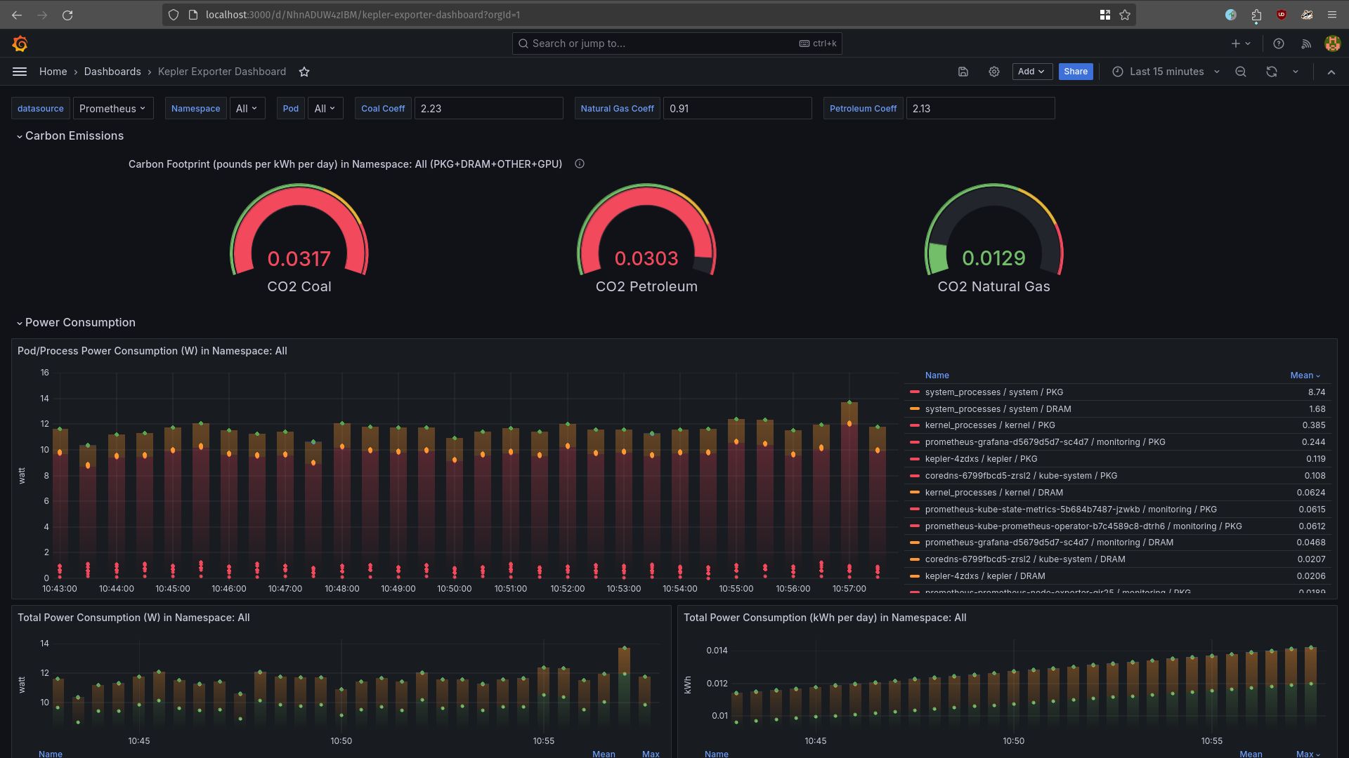 Grafana dashboard for Kepler Exporter displaying multiple panels. The top section shows three gauge panels for ‘CO2 Coal’, ‘CO2 Petroleum’, and ‘CO2 Natural Gas’, indicating real-time carbon dioxide emissions. Below is a bar graph titled ‘Power Consumption in KW over 24h per Source’, showing power consumption data over a 24-hour period segmented by different energy sources. The bottom section contains two horizontal bar graphs titled ‘Total Power Consumption in KW: Non-Renewable’ and ‘Total Power Consumption in KW: Renewable A-K’, displaying cumulative power consumption data categorized into non-renewable and renewable energy sources respectively.