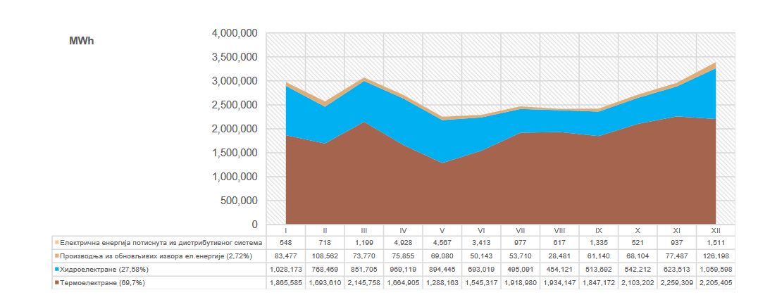 A graph showing the by-month electricity production in Serbia for the year 2022. The two most dominant sources are thermal, shown in brown colour, and hydroelectric, shown in blue.