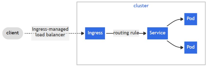 A flowchart diagram illustrating Kubernetes Ingress traffic routing. A client node connects via a dashed arrow labeled "Ingress-managed load balancer" to an Ingress node. The Ingress connects via a solid arrow labeled "routing rule" to a Service node. The Service then splits into two solid arrows, each pointing to a separate Pod (Pod 1 and Pod 2). The Service, Pod 1, and Pod 2 are grouped inside a box labeled "cluster".