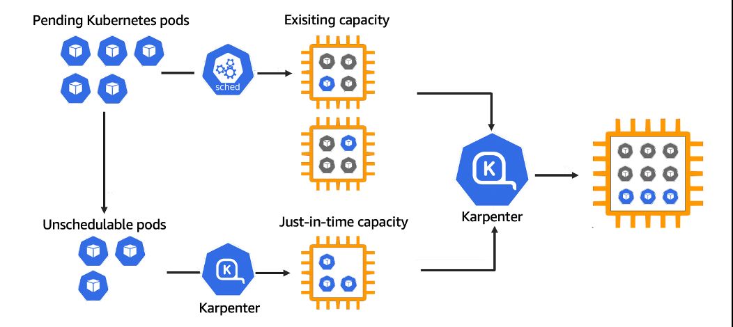 Diagram illustrating how Karpenter handles unschedulable Kubernetes pods. Pending pods are first processed by the Kubernetes scheduler (sched), which places them onto existing cluster nodes. Pods that cannot be scheduled due to insufficient capacity become "unschedulable pods" and are passed to Karpenter, which provisions just-in-time capacity by spinning up a new node. Both the existing capacity and the newly provisioned node are then consolidated by Karpenter into an optimally packed node with all pods running.
