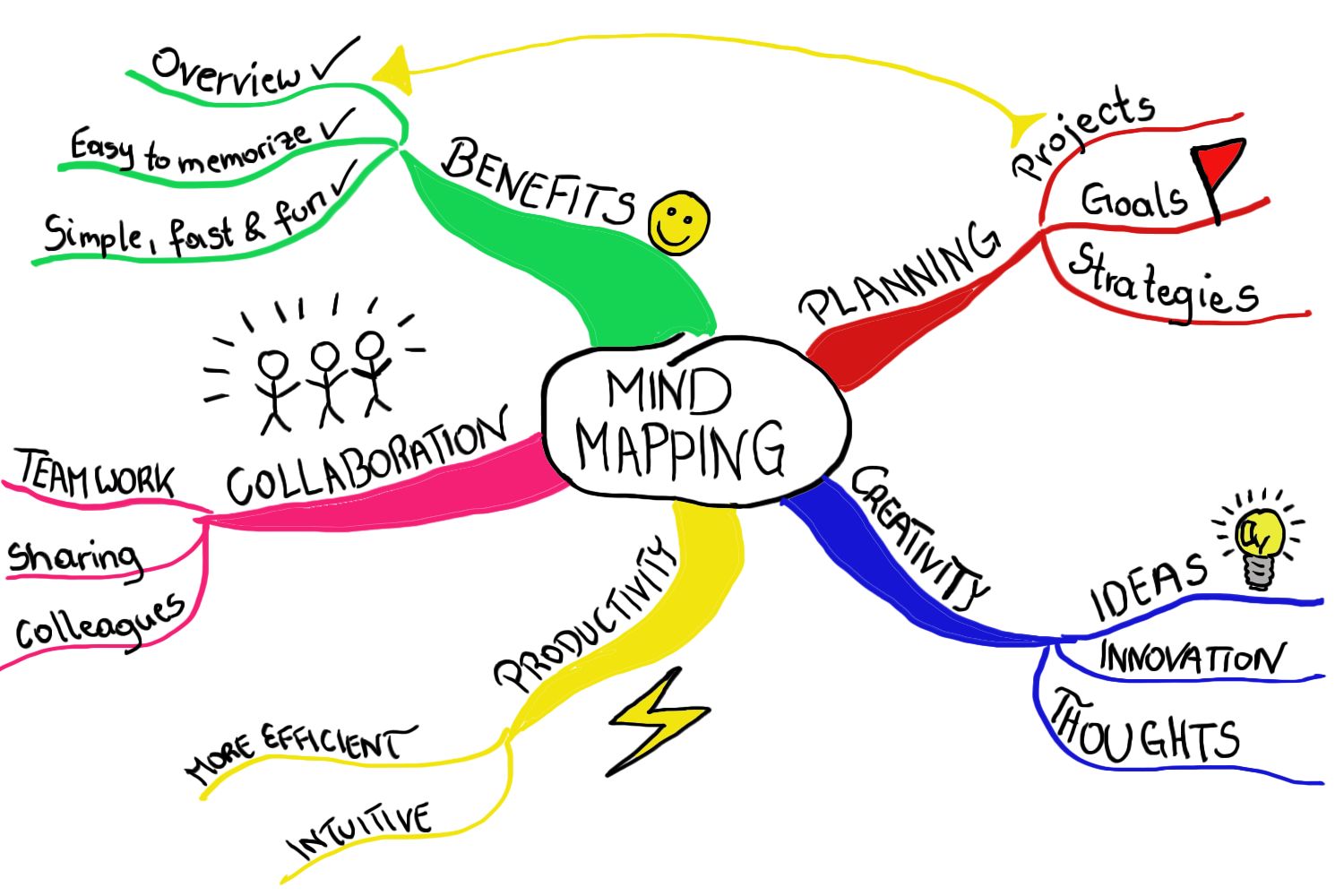 A colorful hand-drawn mind map centered on "Mind Mapping" with six branches: Benefits (overview, easy to memorize, simple/fast/fun), Planning (projects, goals, strategies), Creativity (ideas, innovation, thoughts), Productivity (more efficient, intuitive), Collaboration (teamwork, sharing, colleagues), each illustrated with small icons like a smiley face, lightbulb, lightning bolt, and stick figures.