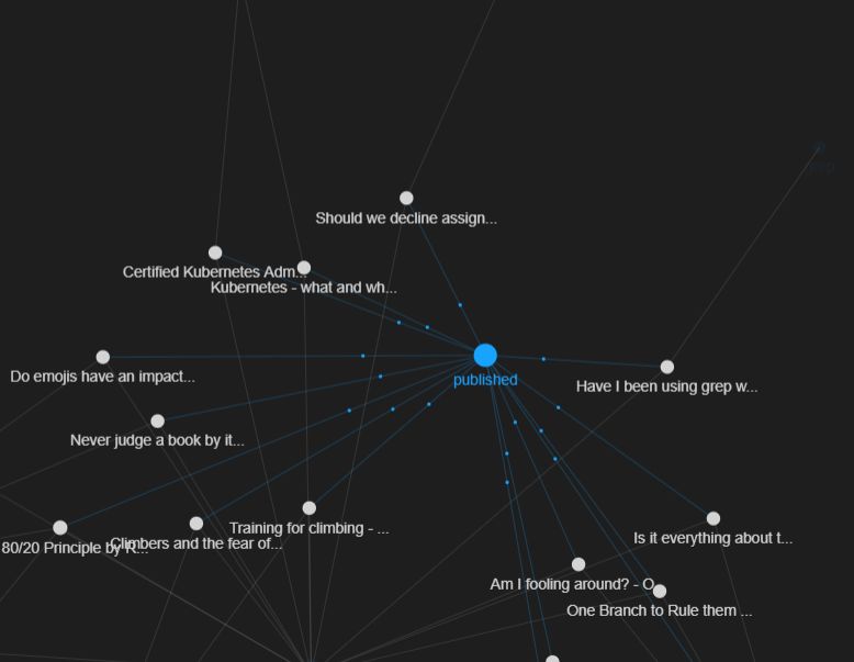 A dark-themed network graph centered on a blue node labeled "published", connected by lines to surrounding white nodes representing blog post titles, including topics like "Kubernetes - what and wh…", "Certified Kubernetes Adm…", "Training for climbing -…", "Climbers and the fear of…", "Do emojis have an impact…", "Never judge a book by it…", "Have I been using grep w…", "Am I fooling around?", "One Branch to Rule them…", and others, suggesting a visualization of published blog content and their relationships.